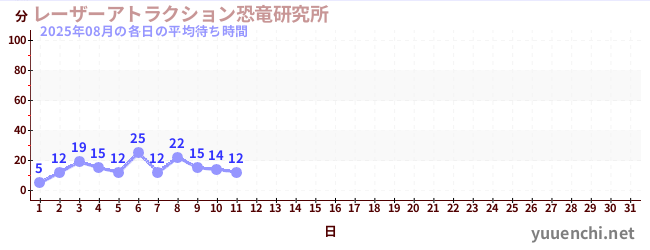 今月の待ち時間グラフ