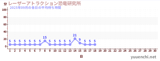 今月の待ち時間グラフ