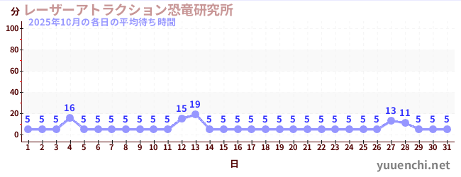 先月の待ち時間グラフ