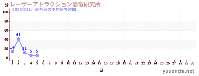今月の待ち時間グラフ