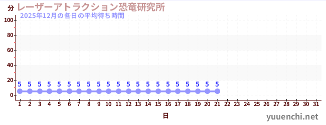 今月の待ち時間グラフ