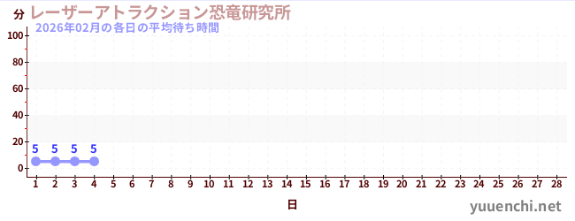 今月の待ち時間グラフ