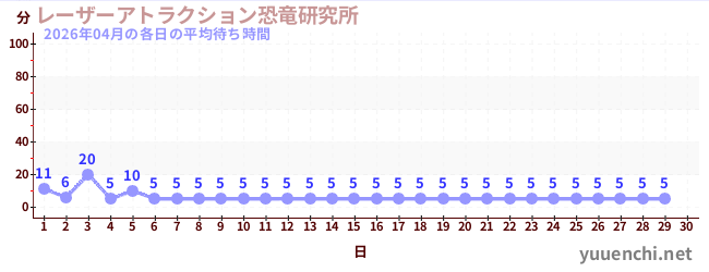 今月の待ち時間グラフ