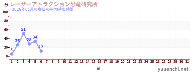 今月の待ち時間グラフ