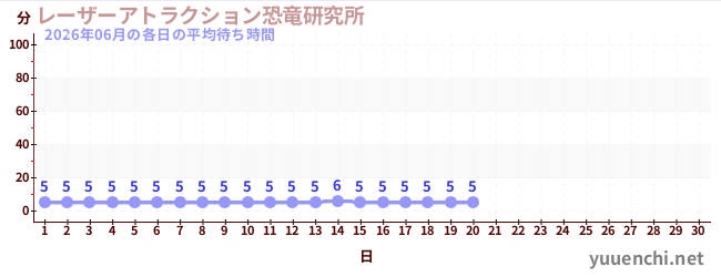 今月の待ち時間グラフ