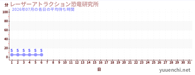 今月の待ち時間グラフ