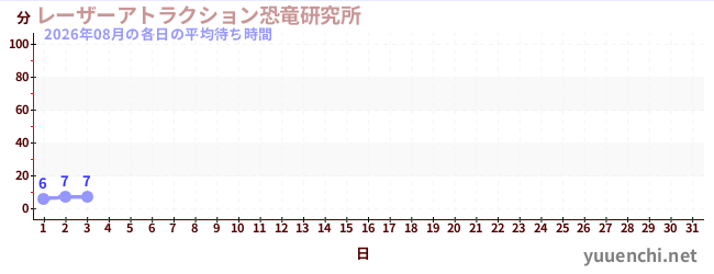 今月の待ち時間グラフ