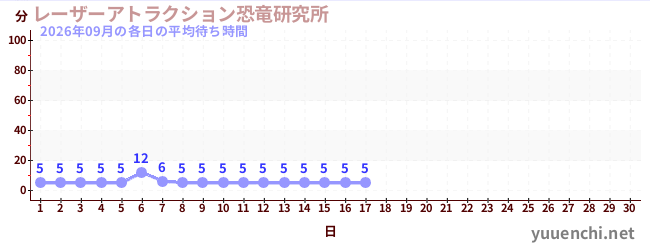 今月の待ち時間グラフ