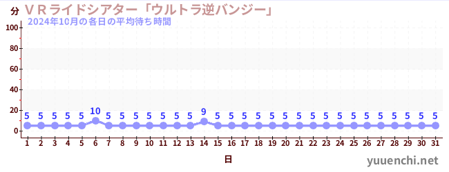 先月の待ち時間グラフ