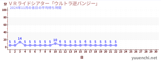 今月の待ち時間グラフ