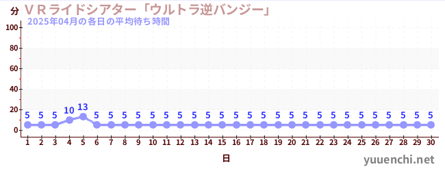 先月の待ち時間グラフ
