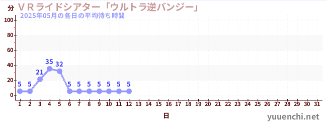 今月の待ち時間グラフ