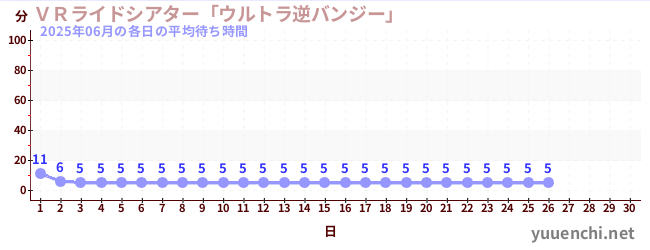 今月の待ち時間グラフ