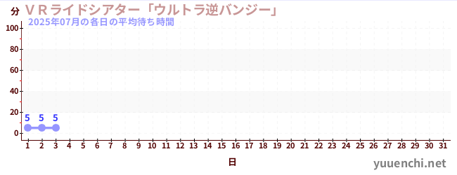 今月の待ち時間グラフ
