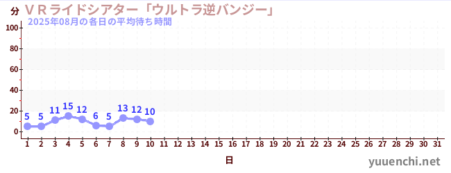今月の待ち時間グラフ