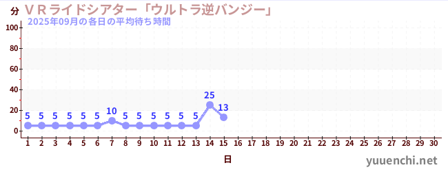 今月の待ち時間グラフ