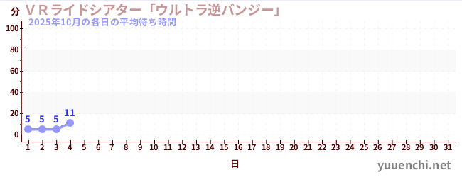 今月の待ち時間グラフ