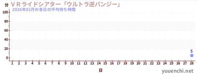 先月の待ち時間グラフ