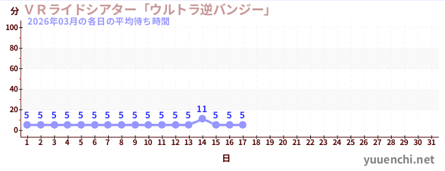 今月の待ち時間グラフ