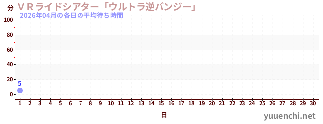 今月の待ち時間グラフ