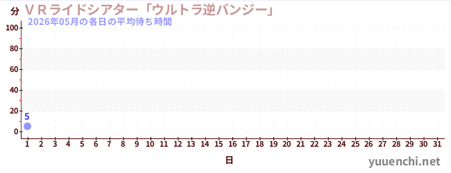 今月の待ち時間グラフ