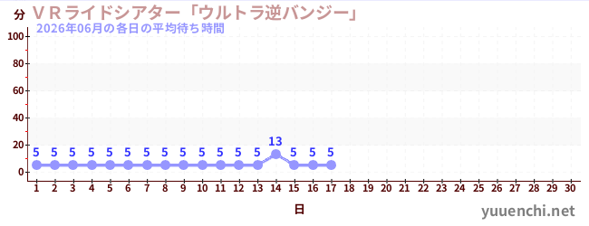 今月の待ち時間グラフ