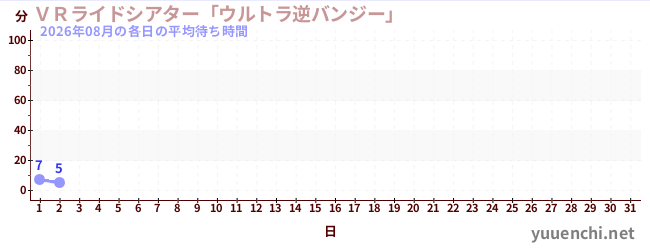 今月の待ち時間グラフ