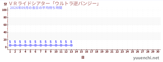 今月の待ち時間グラフ