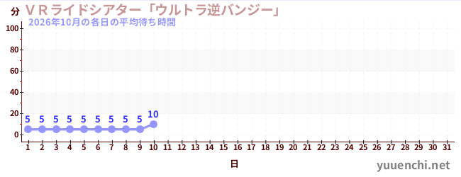 今月の待ち時間グラフ