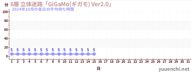 先月の待ち時間グラフ