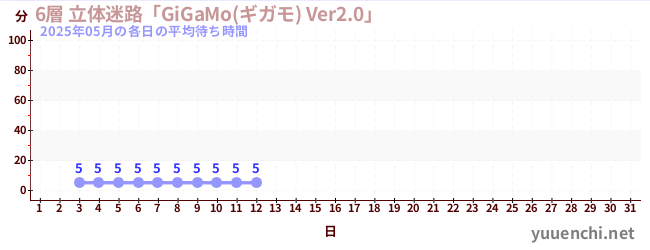 今月の待ち時間グラフ
