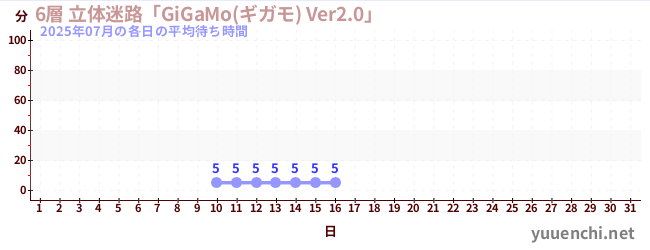 先月の待ち時間グラフ