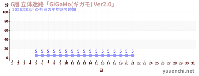 今月の待ち時間グラフ
