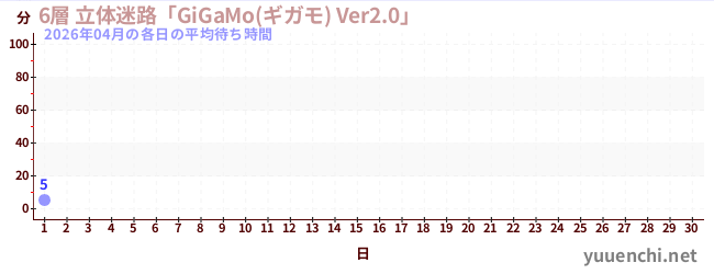 今月の待ち時間グラフ