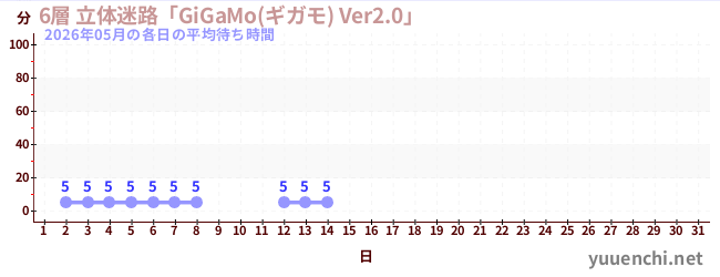 今月の待ち時間グラフ