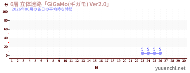 今月の待ち時間グラフ