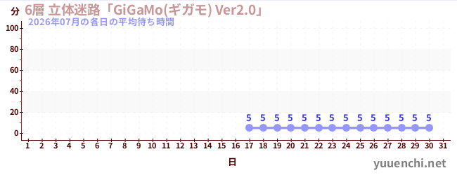 先月の待ち時間グラフ