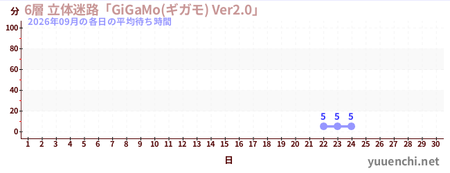 今月の待ち時間グラフ