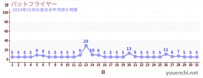 先月の待ち時間グラフ