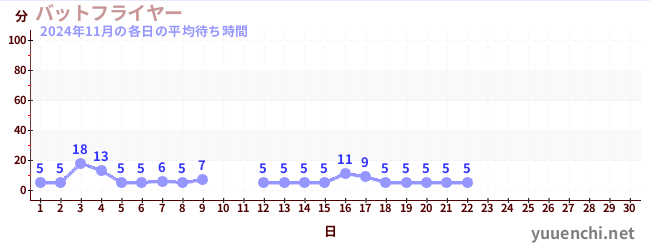 今月の待ち時間グラフ