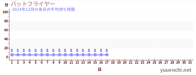 今月の待ち時間グラフ