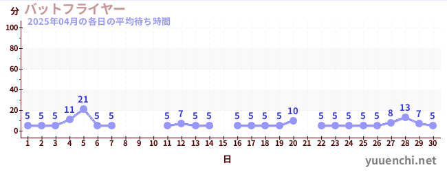 先月の待ち時間グラフ