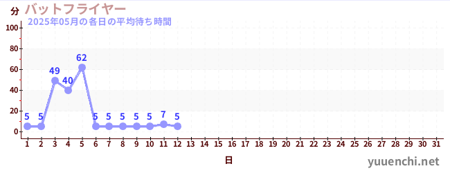 今月の待ち時間グラフ