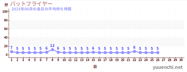 今月の待ち時間グラフ