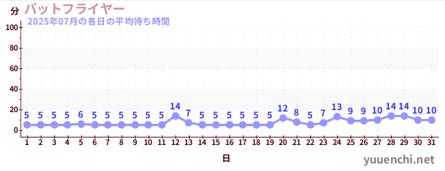 先月の待ち時間グラフ
