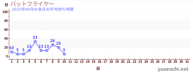 今月の待ち時間グラフ