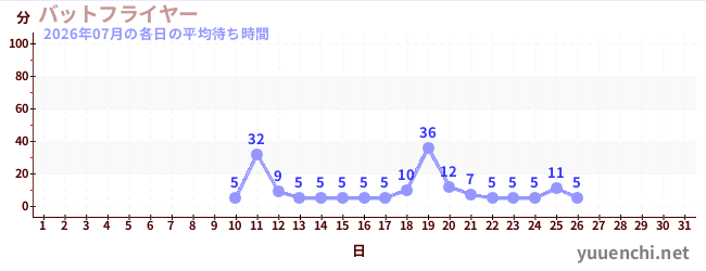 今月の待ち時間グラフ