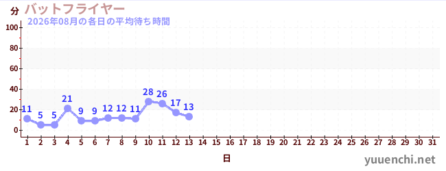 今月の待ち時間グラフ