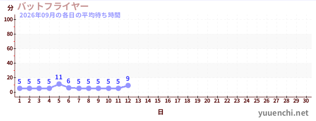 今月の待ち時間グラフ