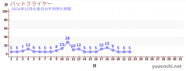 今月の待ち時間グラフ